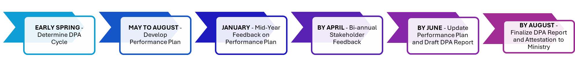 Steps of the Director’s Performance Appraisal process